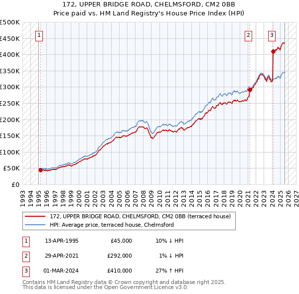172, UPPER BRIDGE ROAD, CHELMSFORD, CM2 0BB: Price paid vs HM Land Registry's House Price Index