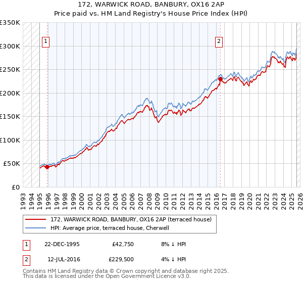 172, WARWICK ROAD, BANBURY, OX16 2AP: Price paid vs HM Land Registry's House Price Index