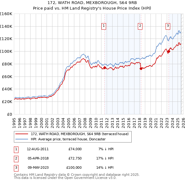 172, WATH ROAD, MEXBOROUGH, S64 9RB: Price paid vs HM Land Registry's House Price Index