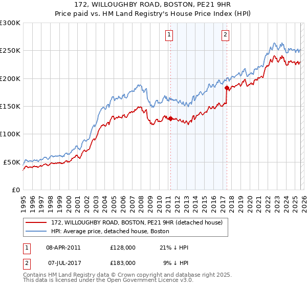 172, WILLOUGHBY ROAD, BOSTON, PE21 9HR: Price paid vs HM Land Registry's House Price Index