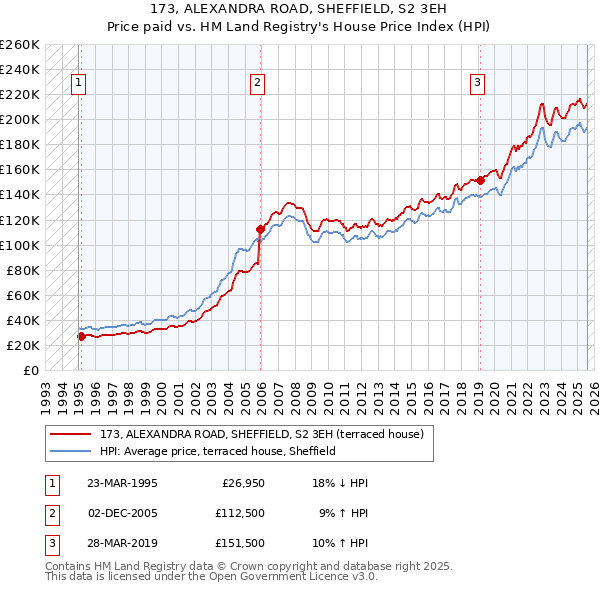 173, ALEXANDRA ROAD, SHEFFIELD, S2 3EH: Price paid vs HM Land Registry's House Price Index