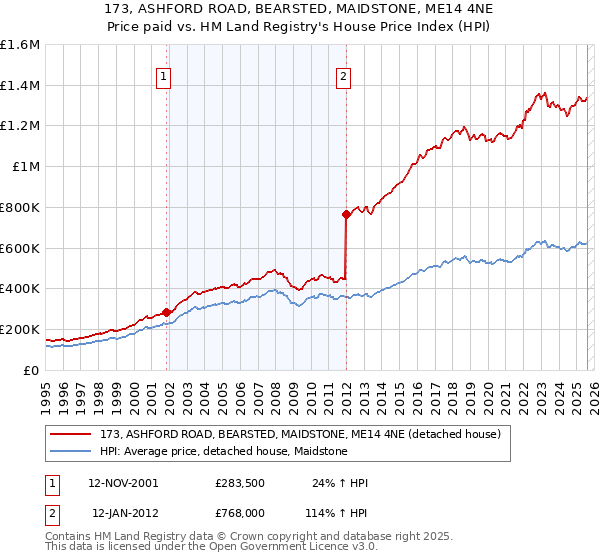173, ASHFORD ROAD, BEARSTED, MAIDSTONE, ME14 4NE: Price paid vs HM Land Registry's House Price Index