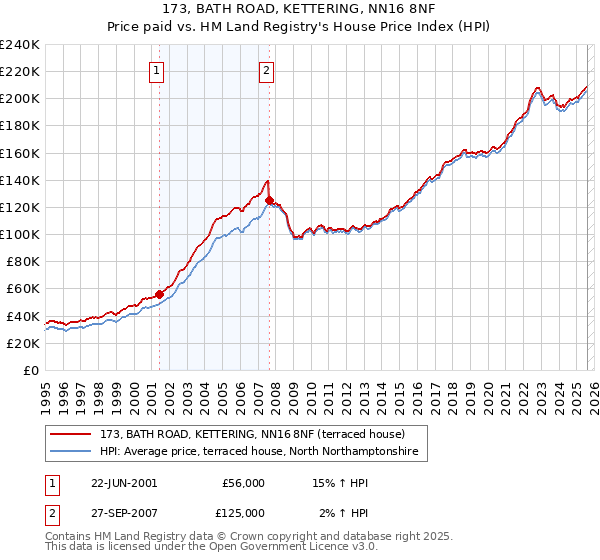 173, BATH ROAD, KETTERING, NN16 8NF: Price paid vs HM Land Registry's House Price Index