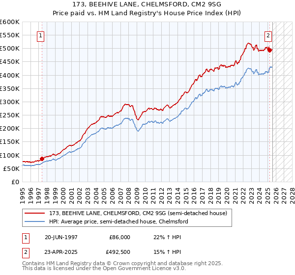 173, BEEHIVE LANE, CHELMSFORD, CM2 9SG: Price paid vs HM Land Registry's House Price Index