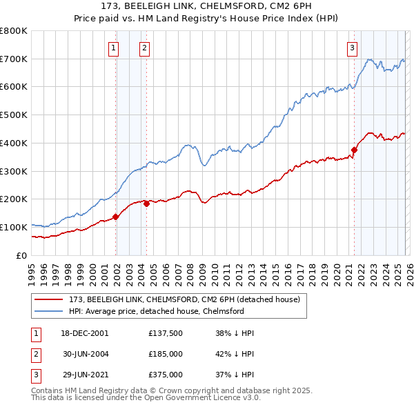 173, BEELEIGH LINK, CHELMSFORD, CM2 6PH: Price paid vs HM Land Registry's House Price Index