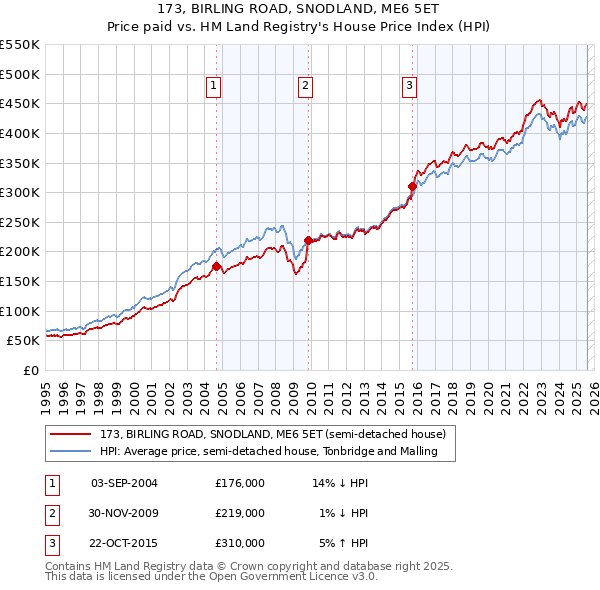 173, BIRLING ROAD, SNODLAND, ME6 5ET: Price paid vs HM Land Registry's House Price Index