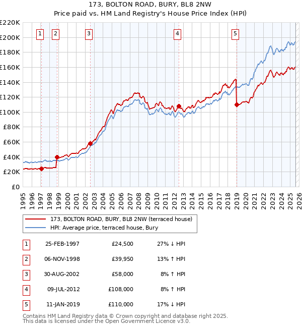 173, BOLTON ROAD, BURY, BL8 2NW: Price paid vs HM Land Registry's House Price Index