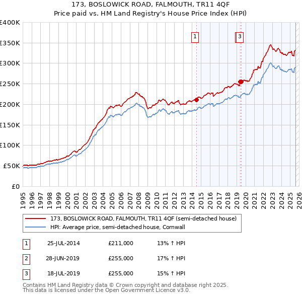 173, BOSLOWICK ROAD, FALMOUTH, TR11 4QF: Price paid vs HM Land Registry's House Price Index