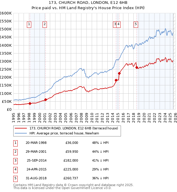 173, CHURCH ROAD, LONDON, E12 6HB: Price paid vs HM Land Registry's House Price Index