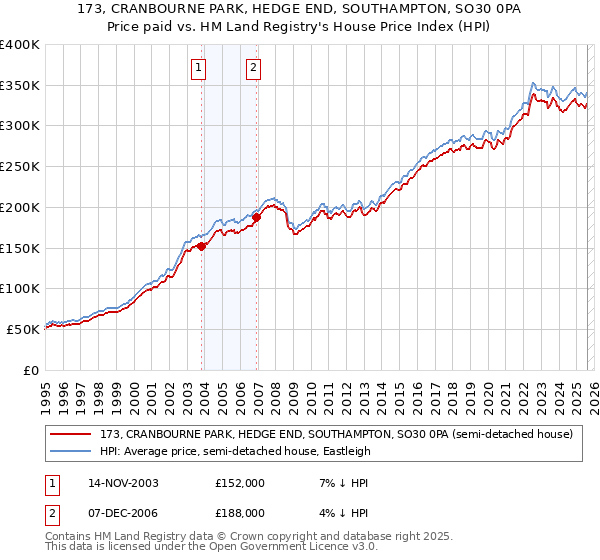 173, CRANBOURNE PARK, HEDGE END, SOUTHAMPTON, SO30 0PA: Price paid vs HM Land Registry's House Price Index