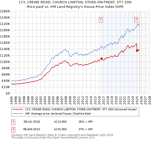 173, CREWE ROAD, CHURCH LAWTON, STOKE-ON-TRENT, ST7 2DG: Price paid vs HM Land Registry's House Price Index