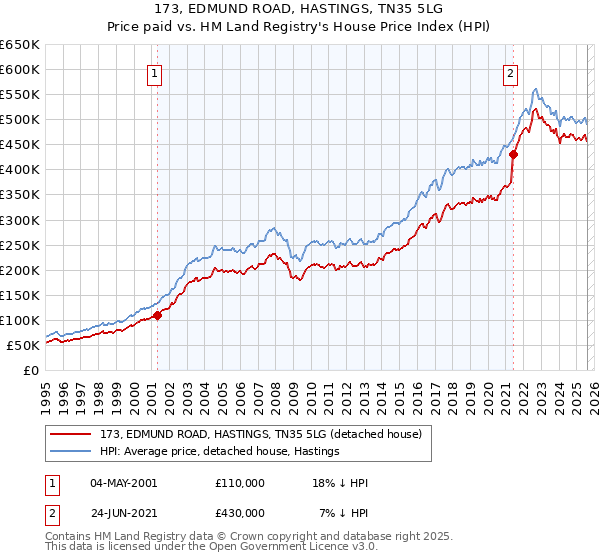 173, EDMUND ROAD, HASTINGS, TN35 5LG: Price paid vs HM Land Registry's House Price Index