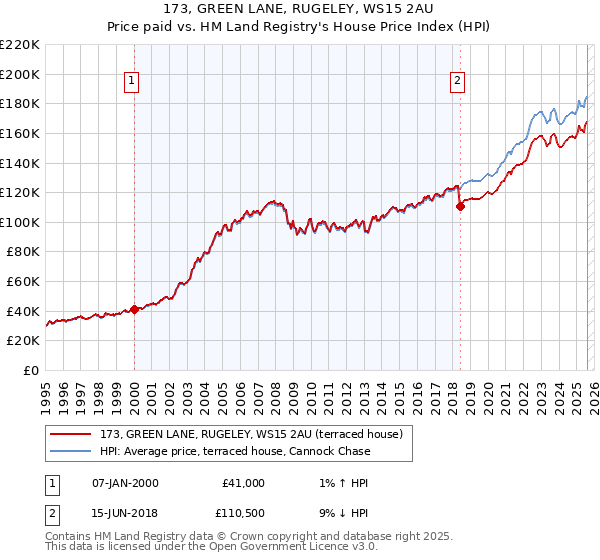 173, GREEN LANE, RUGELEY, WS15 2AU: Price paid vs HM Land Registry's House Price Index