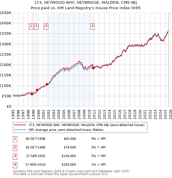 173, HEYWOOD WAY, HEYBRIDGE, MALDON, CM9 4BJ: Price paid vs HM Land Registry's House Price Index
