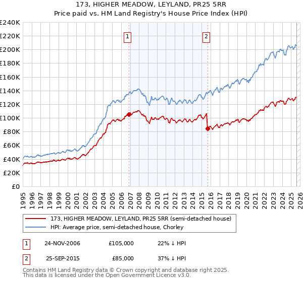173, HIGHER MEADOW, LEYLAND, PR25 5RR: Price paid vs HM Land Registry's House Price Index