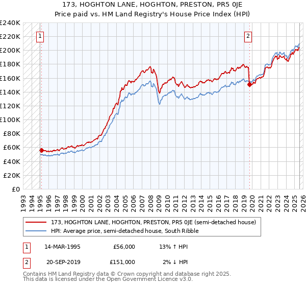 173, HOGHTON LANE, HOGHTON, PRESTON, PR5 0JE: Price paid vs HM Land Registry's House Price Index