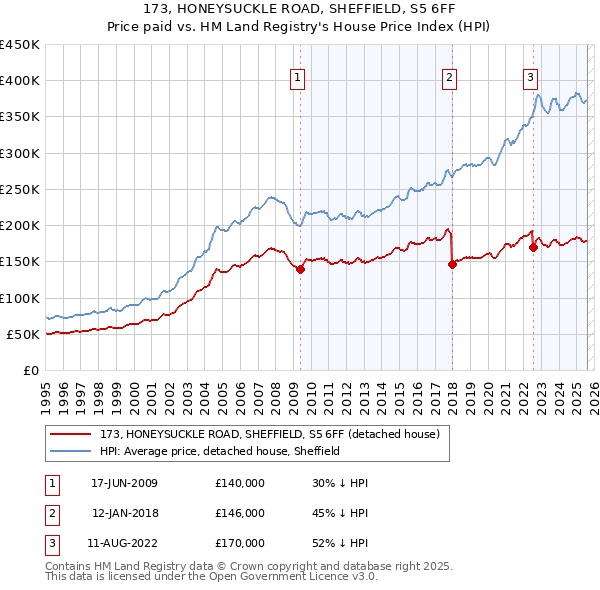 173, HONEYSUCKLE ROAD, SHEFFIELD, S5 6FF: Price paid vs HM Land Registry's House Price Index