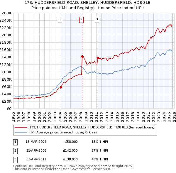 173, HUDDERSFIELD ROAD, SHELLEY, HUDDERSFIELD, HD8 8LB: Price paid vs HM Land Registry's House Price Index