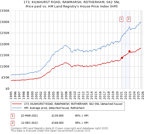 173, KILNHURST ROAD, RAWMARSH, ROTHERHAM, S62 5NL: Price paid vs HM Land Registry's House Price Index