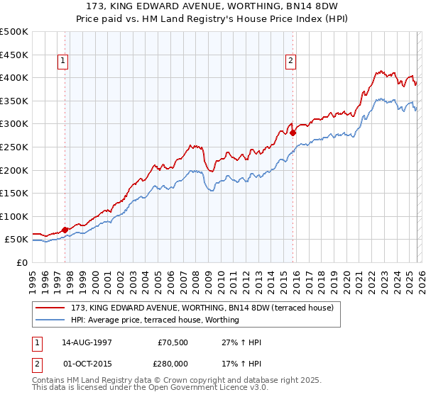 173, KING EDWARD AVENUE, WORTHING, BN14 8DW: Price paid vs HM Land Registry's House Price Index