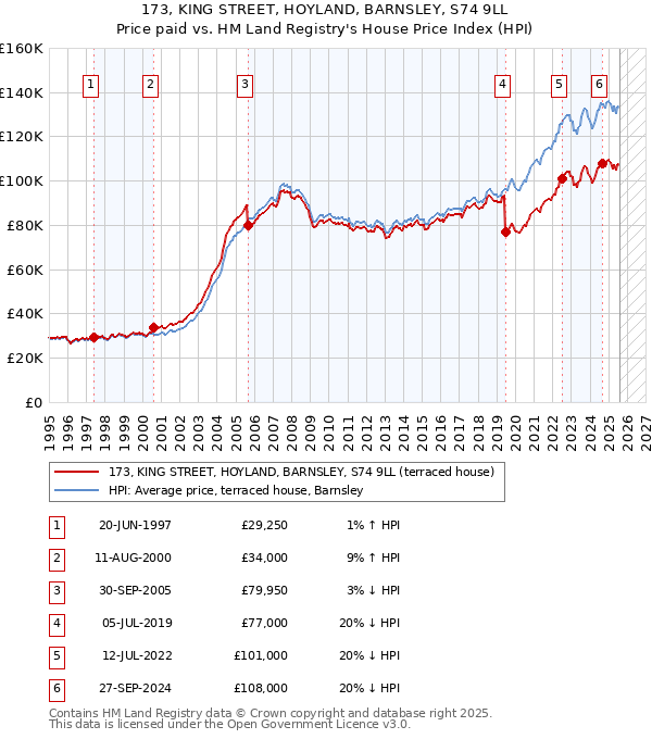 173, KING STREET, HOYLAND, BARNSLEY, S74 9LL: Price paid vs HM Land Registry's House Price Index