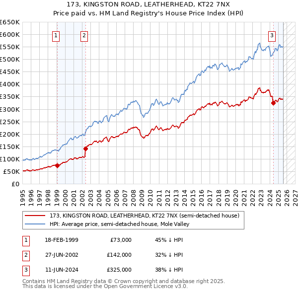 173, KINGSTON ROAD, LEATHERHEAD, KT22 7NX: Price paid vs HM Land Registry's House Price Index