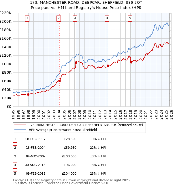 173, MANCHESTER ROAD, DEEPCAR, SHEFFIELD, S36 2QY: Price paid vs HM Land Registry's House Price Index