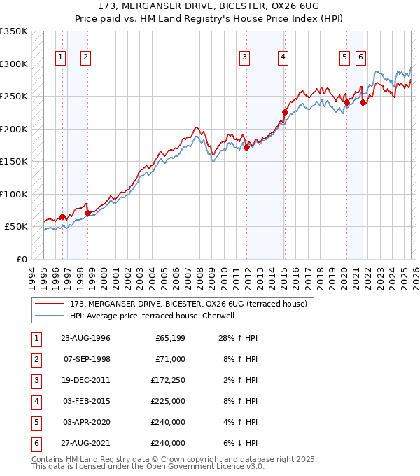 173, MERGANSER DRIVE, BICESTER, OX26 6UG: Price paid vs HM Land Registry's House Price Index