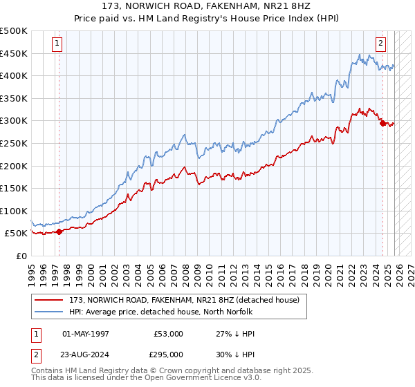 173, NORWICH ROAD, FAKENHAM, NR21 8HZ: Price paid vs HM Land Registry's House Price Index