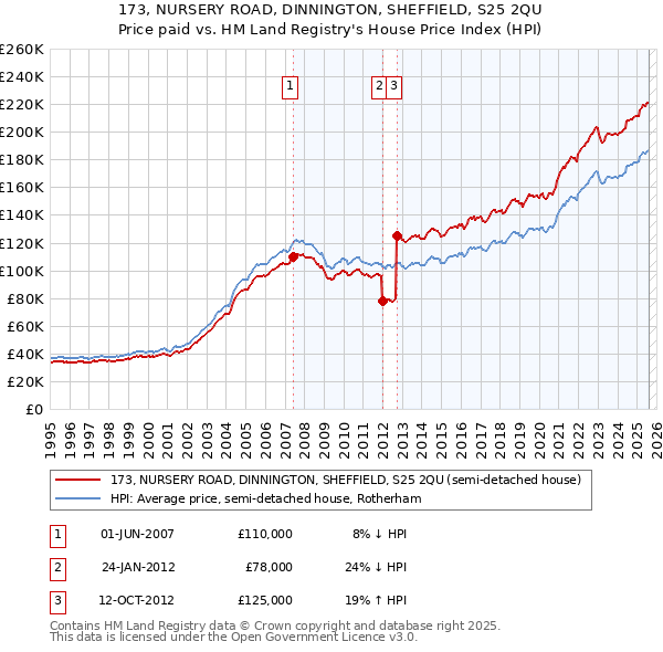 173, NURSERY ROAD, DINNINGTON, SHEFFIELD, S25 2QU: Price paid vs HM Land Registry's House Price Index