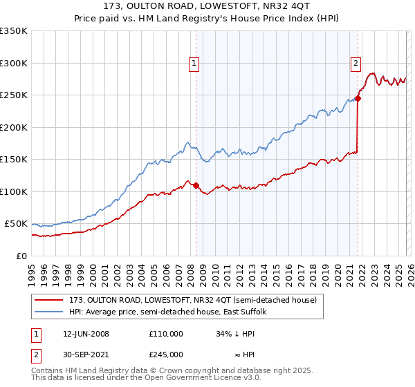173, OULTON ROAD, LOWESTOFT, NR32 4QT: Price paid vs HM Land Registry's House Price Index