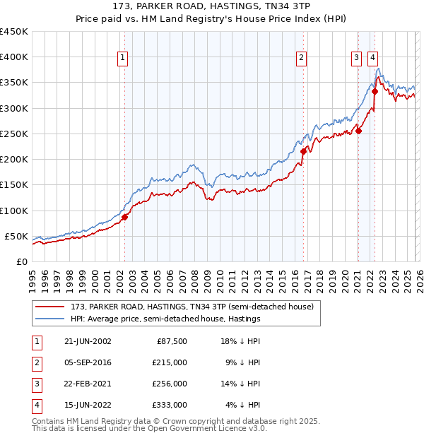 173, PARKER ROAD, HASTINGS, TN34 3TP: Price paid vs HM Land Registry's House Price Index