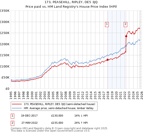 173, PEASEHILL, RIPLEY, DE5 3JQ: Price paid vs HM Land Registry's House Price Index