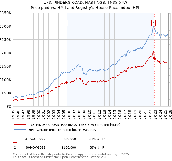 173, PINDERS ROAD, HASTINGS, TN35 5PW: Price paid vs HM Land Registry's House Price Index