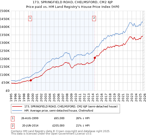 173, SPRINGFIELD ROAD, CHELMSFORD, CM2 6JP: Price paid vs HM Land Registry's House Price Index