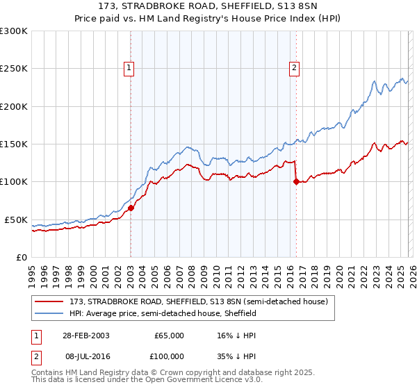 173, STRADBROKE ROAD, SHEFFIELD, S13 8SN: Price paid vs HM Land Registry's House Price Index