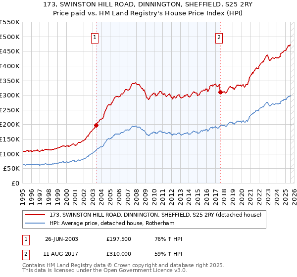 173, SWINSTON HILL ROAD, DINNINGTON, SHEFFIELD, S25 2RY: Price paid vs HM Land Registry's House Price Index