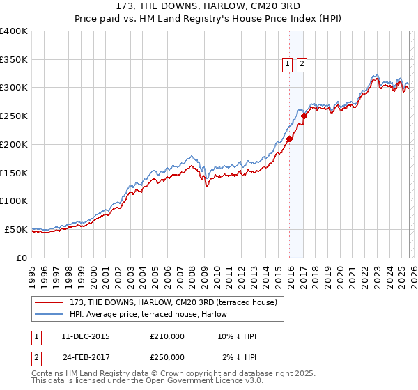 173, THE DOWNS, HARLOW, CM20 3RD: Price paid vs HM Land Registry's House Price Index