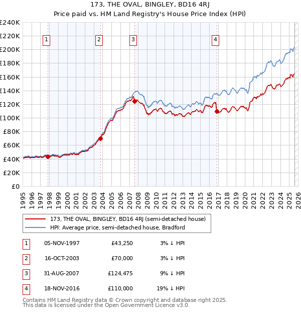 173, THE OVAL, BINGLEY, BD16 4RJ: Price paid vs HM Land Registry's House Price Index