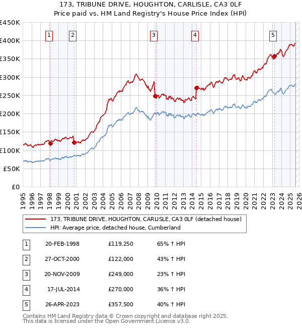 173, TRIBUNE DRIVE, HOUGHTON, CARLISLE, CA3 0LF: Price paid vs HM Land Registry's House Price Index