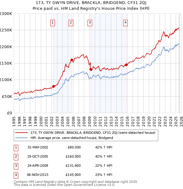173, TY GWYN DRIVE, BRACKLA, BRIDGEND, CF31 2QJ: Price paid vs HM Land Registry's House Price Index