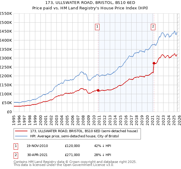 173, ULLSWATER ROAD, BRISTOL, BS10 6ED: Price paid vs HM Land Registry's House Price Index