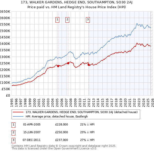 173, WALKER GARDENS, HEDGE END, SOUTHAMPTON, SO30 2AJ: Price paid vs HM Land Registry's House Price Index