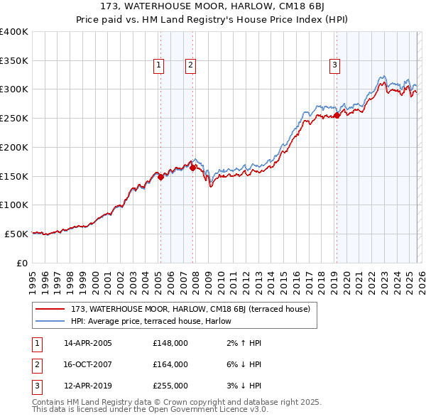 173, WATERHOUSE MOOR, HARLOW, CM18 6BJ: Price paid vs HM Land Registry's House Price Index
