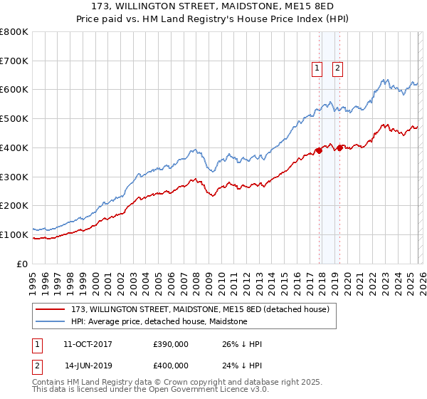 173, WILLINGTON STREET, MAIDSTONE, ME15 8ED: Price paid vs HM Land Registry's House Price Index