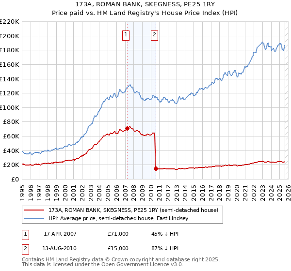 173A, ROMAN BANK, SKEGNESS, PE25 1RY: Price paid vs HM Land Registry's House Price Index
