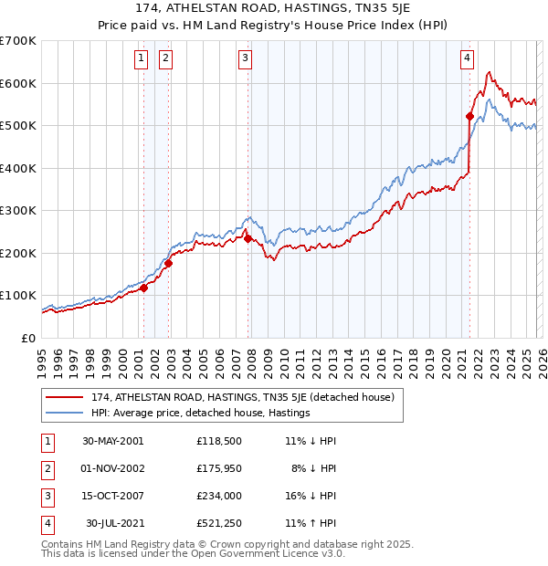 174, ATHELSTAN ROAD, HASTINGS, TN35 5JE: Price paid vs HM Land Registry's House Price Index