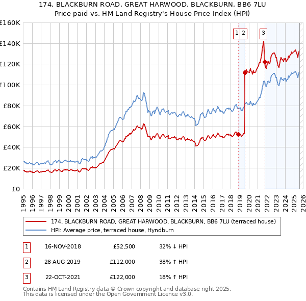 174, BLACKBURN ROAD, GREAT HARWOOD, BLACKBURN, BB6 7LU: Price paid vs HM Land Registry's House Price Index