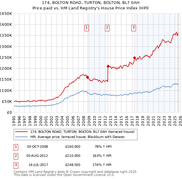 174, BOLTON ROAD, TURTON, BOLTON, BL7 0AH: Price paid vs HM Land Registry's House Price Index