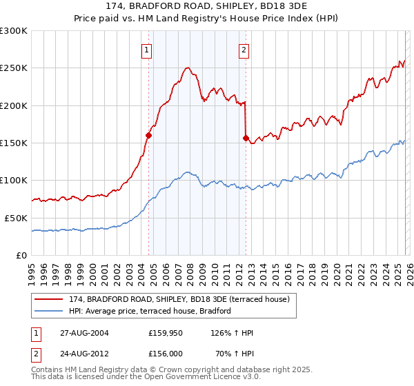174, BRADFORD ROAD, SHIPLEY, BD18 3DE: Price paid vs HM Land Registry's House Price Index